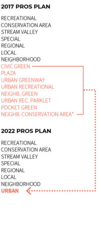 PROS Plan Parks Classification System