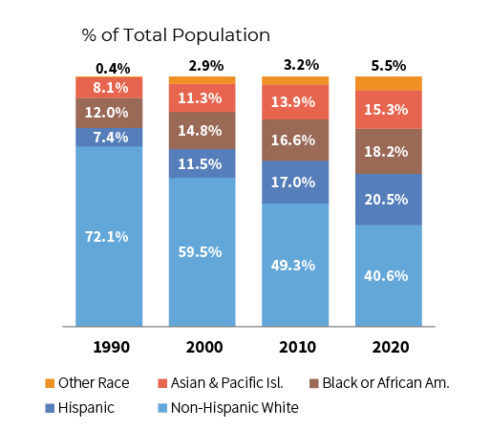 Race and Hispanic Origin, 1990-2020.