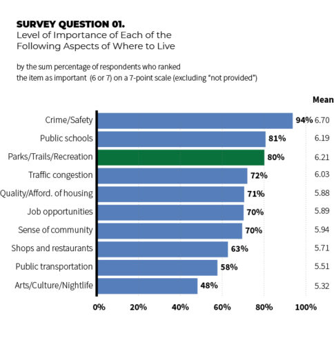 Level of importance of each of the following aspects of where to live. Parks, trails, and recreation are among the three most important factors determining what makes a community a great place to live, according to Montgomery County residents.